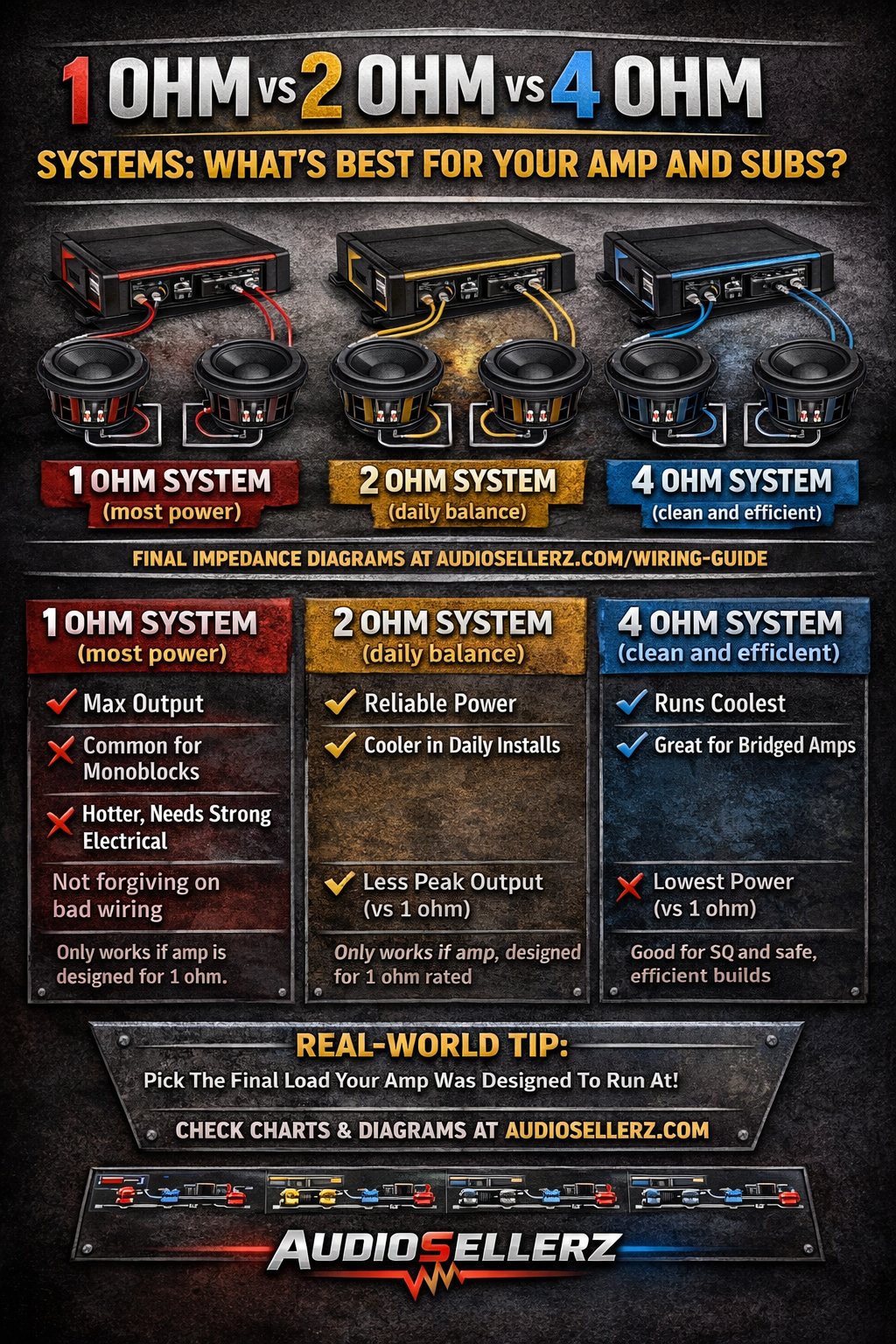 1 Ohm vs 2 Ohm vs 4 Ohm Systems: What’s Best for Your Amp and Subs?