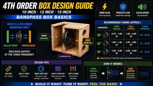 4th Order Box Design Guide for Car Audio: 10 Inch, 12 Inch, and 15 Inch Bandpass Box Basics