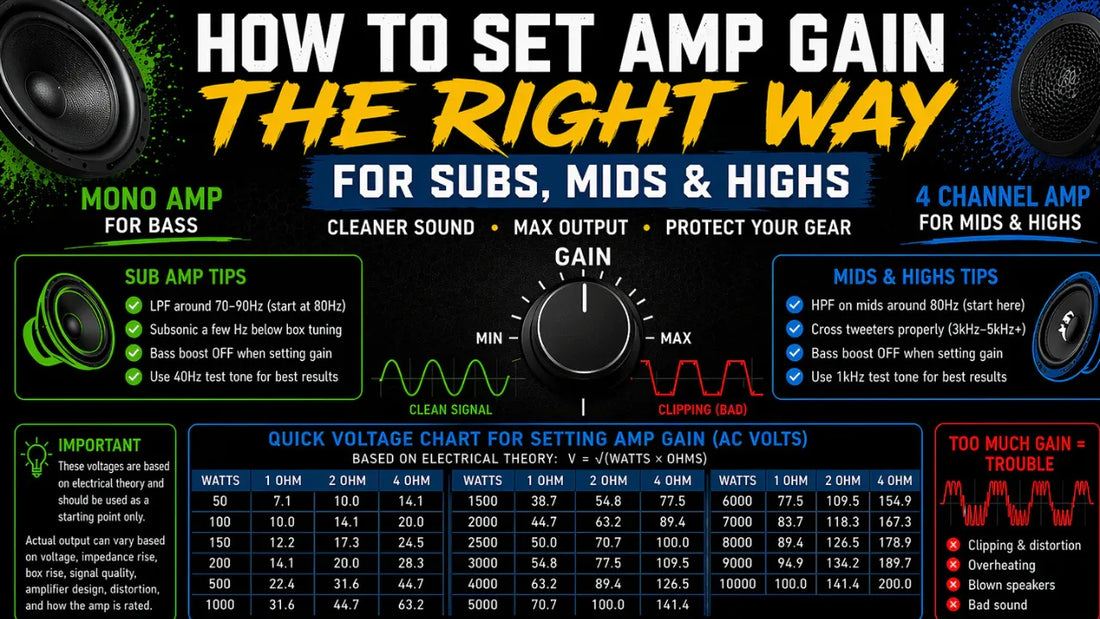 How to Set Amp Gain for Subs, Mids, and Highs Without Blowing Your System
