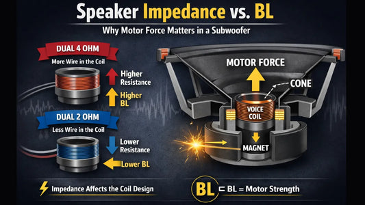 Speaker Impedance vs BL: Why Motor Force Matters in a Subwoofer