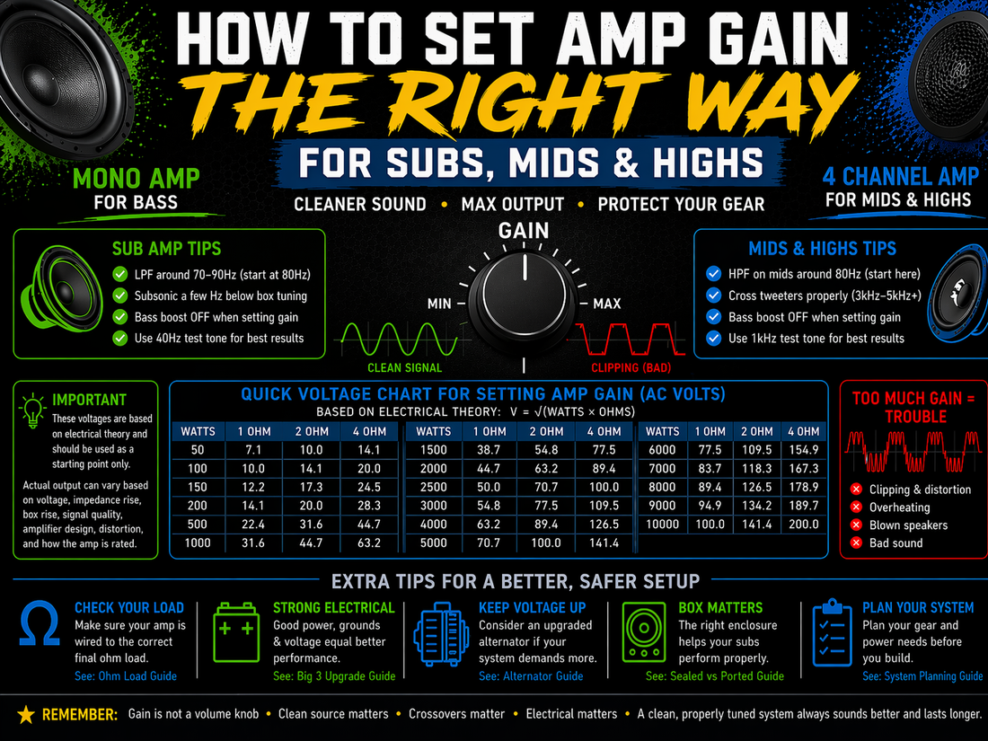 How to Set Amp Gain for Subs, Mids, and Highs Without Blowing Your System