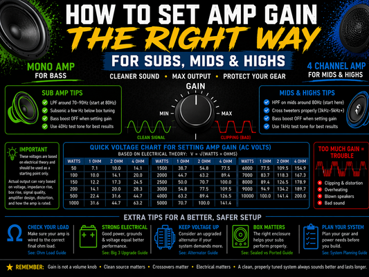 How to Set Amp Gain for Subs, Mids, and Highs Without Blowing Your System