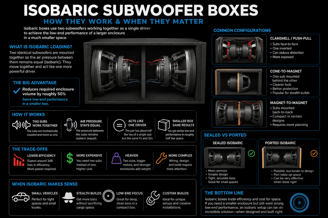 Isobaric Subwoofer Boxes: How They Work & When They Matter