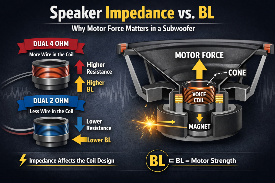 Speaker Impedance vs BL: Why Motor Force Matters in a Subwoofer