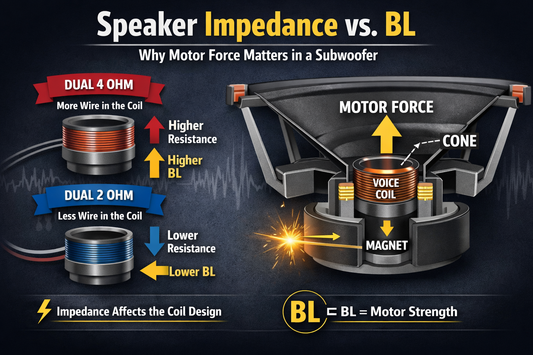 Speaker Impedance vs BL: Why Motor Force Matters in a Subwoofer